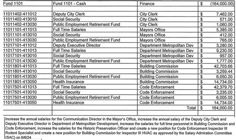City Council Salary