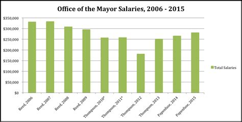 Decoding the Paycheck: A Comprehensive Guide to a City Mayor's Salary