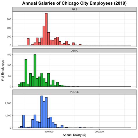 The Ultimate Guide to City of Chicago Salaries: A Public Service Career in the Windy City