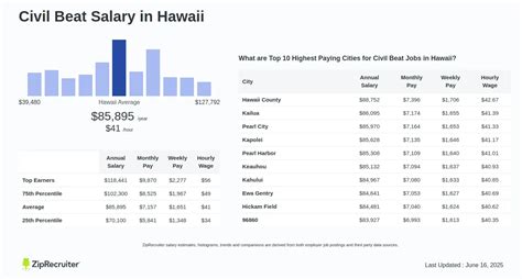 Decoding the Dough: A Deep Dive into Civil Beat Reporter Salaries