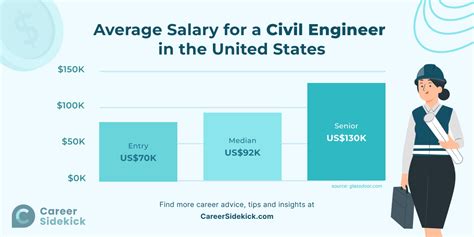 Unlocking Your Earning Potential: A Deep Dive into Civil Engineer Entry-Level Salaries