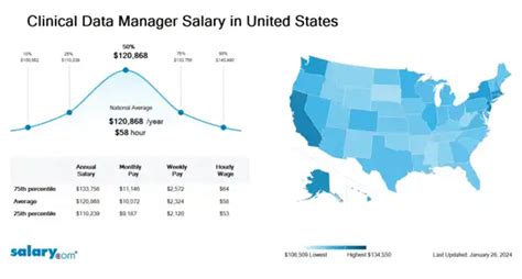 Unlocking Your Earning Potential: A Deep Dive into Clinical Data Manager Salaries in 2024