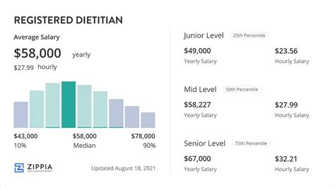 Clinical Dietitian Salary: A Comprehensive Guide to Your Earning Potential in 2024