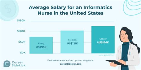 Clinical Informatics Salary
