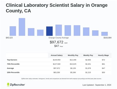Decoding the Clinical Lab Scientist Salary in California: A 2024 Guide