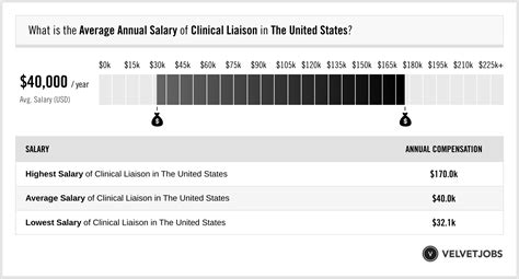 Clinical Liaison Salary