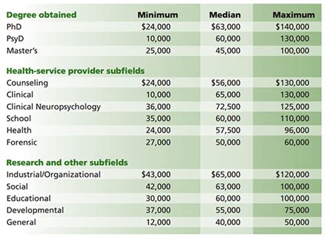 Clinical Psychologist Phd Salary
