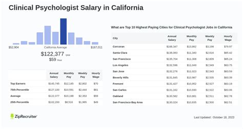 The Ultimate Guide to Clinical Psychologist Salary in California: Earnings, Outlook, and Your Path to Success