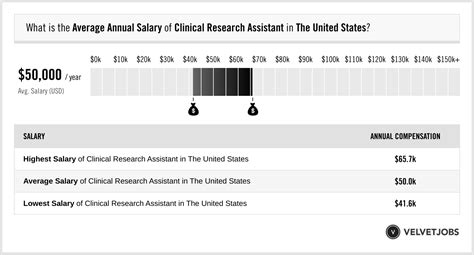 Clinical Research Assistant Salary: A Comprehensive 2024 Guide