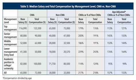 Unlocking Your Earning Potential: A Deep Dive into the CMA Certified Management Accountant Salary