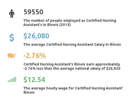 Unlocking Your Earning Potential: A Deep Dive into CNA Salaries in Illinois