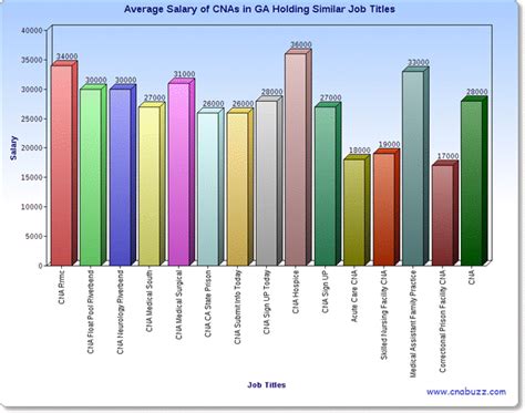 The Ultimate Guide to a CNA Salary in GA: 2024 Earnings, Career Path, and Outlook