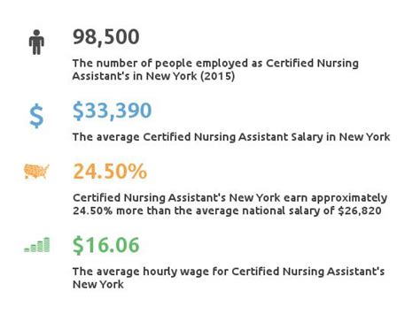 CNA Salary in NY: A Comprehensive 2024 Guide to Your Earning Potential