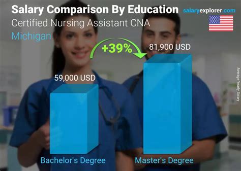The Ultimate 2024 Guide to a CNA Salary in Michigan: Earnings, Outlook, and Your Path to Success
