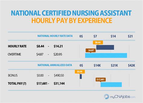 CNA Salary Per Hour: A Comprehensive Guide for 2024