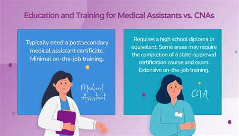 CNA vs. Medical Assistant Salary: The Ultimate 2024 Guide to Your Healthcare Career