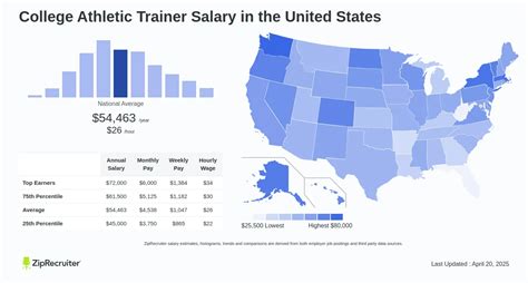 The Ultimate Guide to a College Athletic Trainer Salary in 2024: From Earnings to Career Path