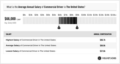 A Deep Dive into Commercial Driver Salary: How Much Can You Earn in 2024?
