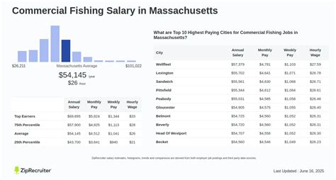 The Ultimate Guide to Commercial Fishing Salary: How Much Do Fishermen Really Make?