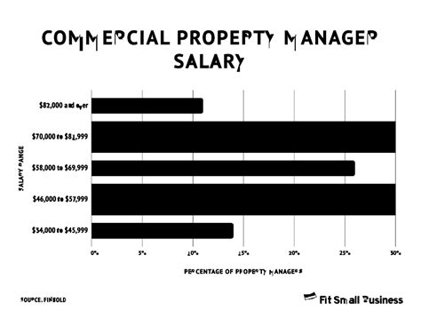 The Ultimate Guide to a Commercial Property Manager Salary: Unlocking Your Earning Potential in 2024