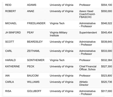 Unlocking Your Earning Potential: A Guide to Salaries in the Commonwealth of Virginia