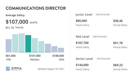 Unlocking Your Earning Potential: A Deep Dive into Communications Director Salaries