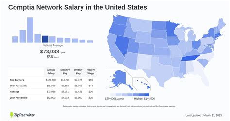 Decoding Your Earning Potential: A Deep Dive into the CompTIA Network+ Salary