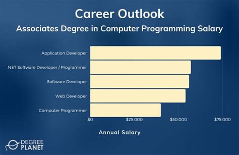 Decoding the Dough: A Deep Dive into Computer Associate Salaries in 2024