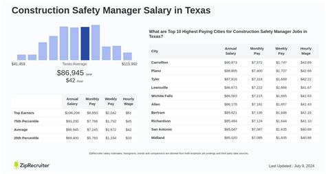 Concrete Safety Manager Salary: A 2024 Earnings and Career Guide