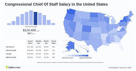 Unlocking a Six-Figure Career: Your Ultimate Guide to the Congress Chief of Staff Salary and Beyond