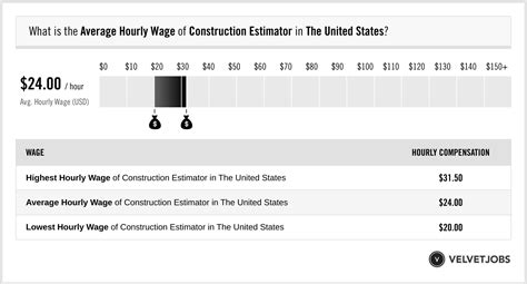 Unlocking Your Earning Potential: A Deep Dive into Construction Estimator Salaries
