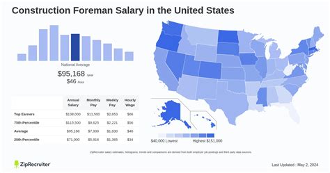Construction Foreman Salary: A Comprehensive Guide for 2024