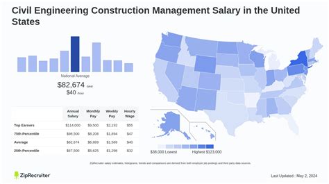 The Ultimate Guide to a Construction Management Major Salary: Building Your Six-Figure Career