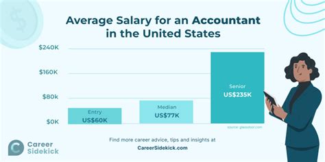 Corporate Accountant Salary: A Comprehensive Guide for 2024