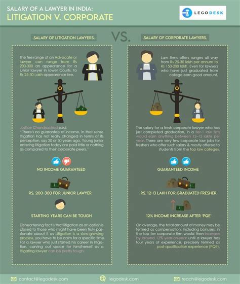 Unlocking Your Earning Potential: A Deep Dive into the Corporate Litigator Salary