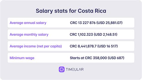 The Ultimate Guide to Costa Rica Salaries: An In-depth Look at Average Income, Job Market & Cost of Living (2024)