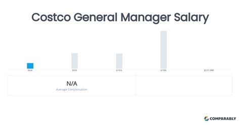 Unlocking a Six-Figure Career: A Deep Dive into the Costco General Manager Salary