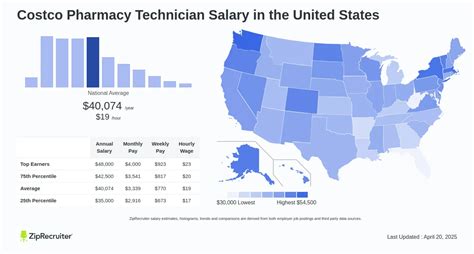 The Ultimate Guide to a Costco Pharmacy Technician Salary: Pay, Benefits, and Your Career Path