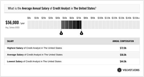 Credit Analyst Salary