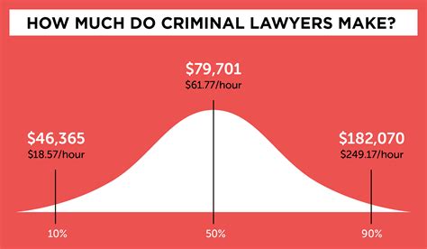 Decoding the Dollar: A Deep Dive into Criminal Lawyer Salaries in 2024