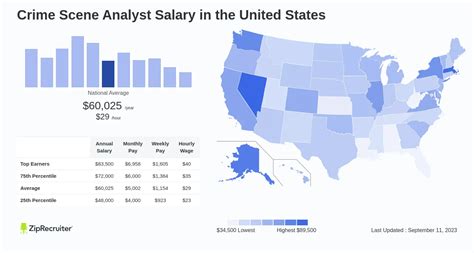 Decoding the Dollars: A Comprehensive Guide to Criminal Analyst Salaries
