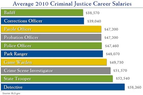 Criminal Justice Major Salary
