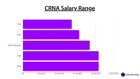 CRNA Starting Salary: A 2024 Guide to Your Earning Potential