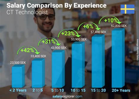 CT Technologist Salary: A Comprehensive Guide for 2024