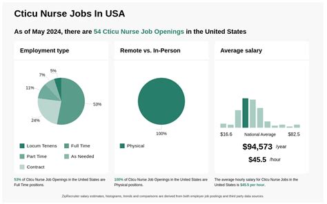 Decoding the CTICU Nurse Salary: An In-Depth Earning Guide for 2024