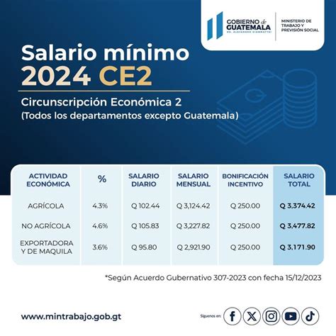 The Ultimate Guide to "Cual es el Salario Mínimo en Florida": Your Roadmap from Minimum Wage to a Thriving Career