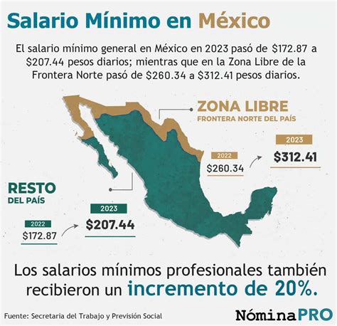 Understanding the Minimum Wage in Mexico (2024): A Comprehensive Guide for Professionals
