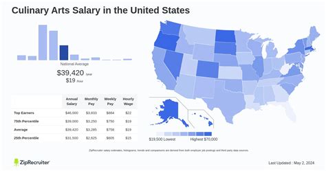 Unlocking Your Earning Potential: A Deep Dive into Culinary Arts Salaries