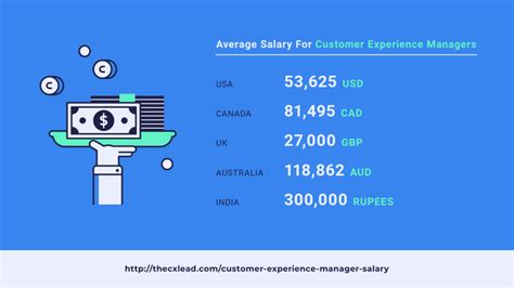 Decoding the Customer Experience Manager Salary in 2024: A Comprehensive Guide