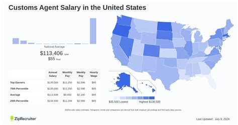 The Ultimate Guide to a Customs and Border Protection (CBP) Officer Salary: Your 2024 Career Roadmap